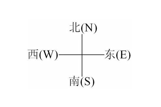 东南西北的英文与英文