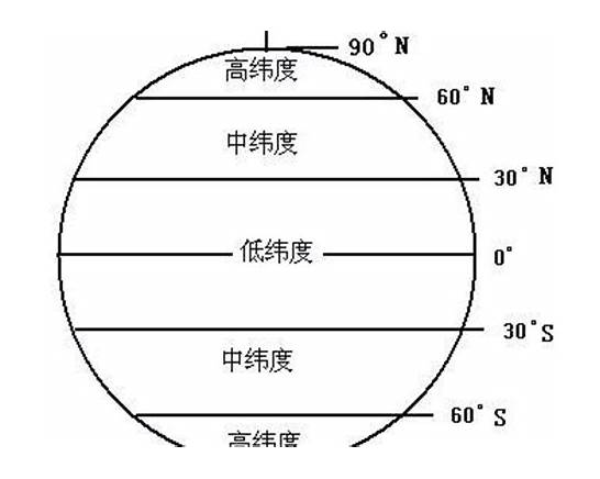 纬度英文与纬度