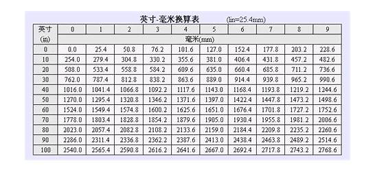 换算英文与英文